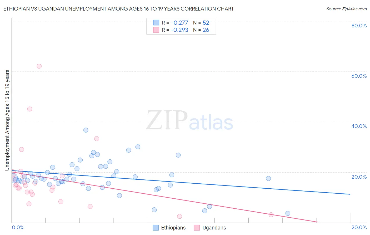 Ethiopian vs Ugandan Unemployment Among Ages 16 to 19 years