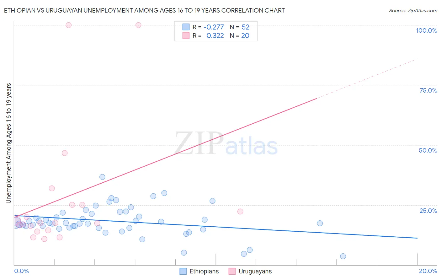 Ethiopian vs Uruguayan Unemployment Among Ages 16 to 19 years