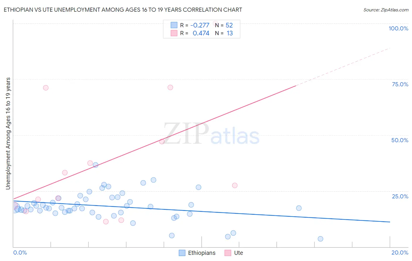 Ethiopian vs Ute Unemployment Among Ages 16 to 19 years