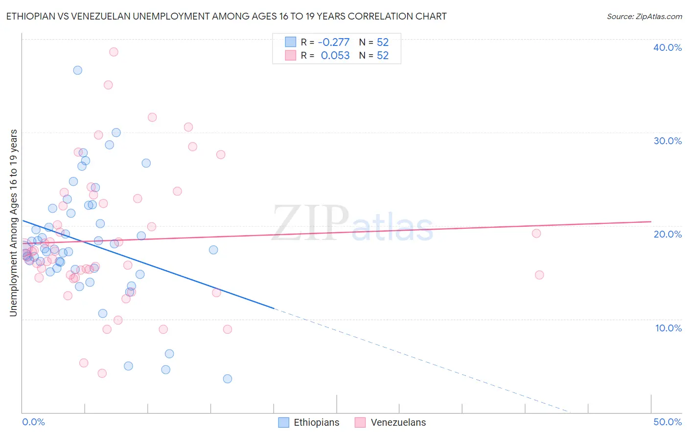 Ethiopian vs Venezuelan Unemployment Among Ages 16 to 19 years