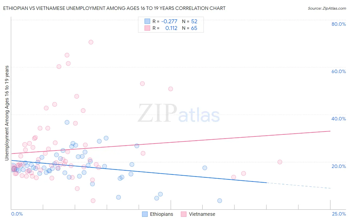 Ethiopian vs Vietnamese Unemployment Among Ages 16 to 19 years