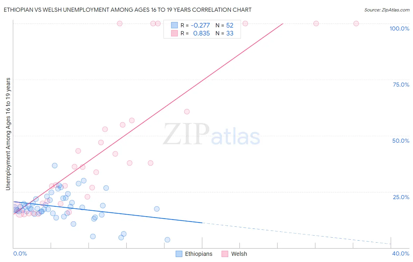 Ethiopian vs Welsh Unemployment Among Ages 16 to 19 years