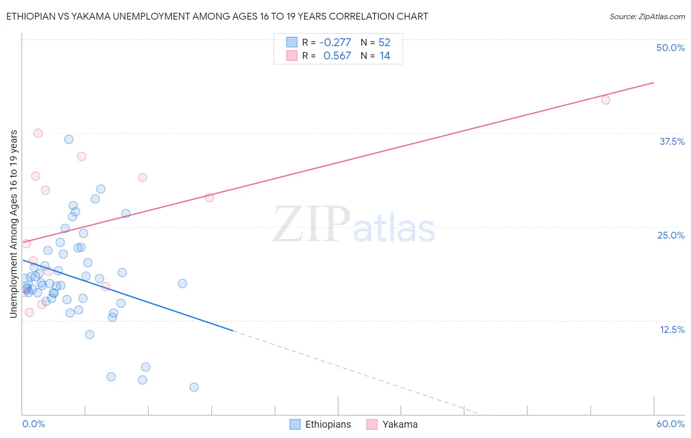 Ethiopian vs Yakama Unemployment Among Ages 16 to 19 years