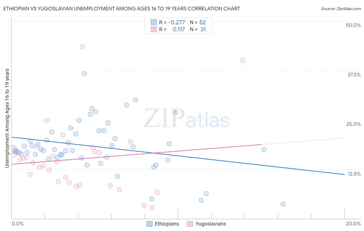 Ethiopian vs Yugoslavian Unemployment Among Ages 16 to 19 years