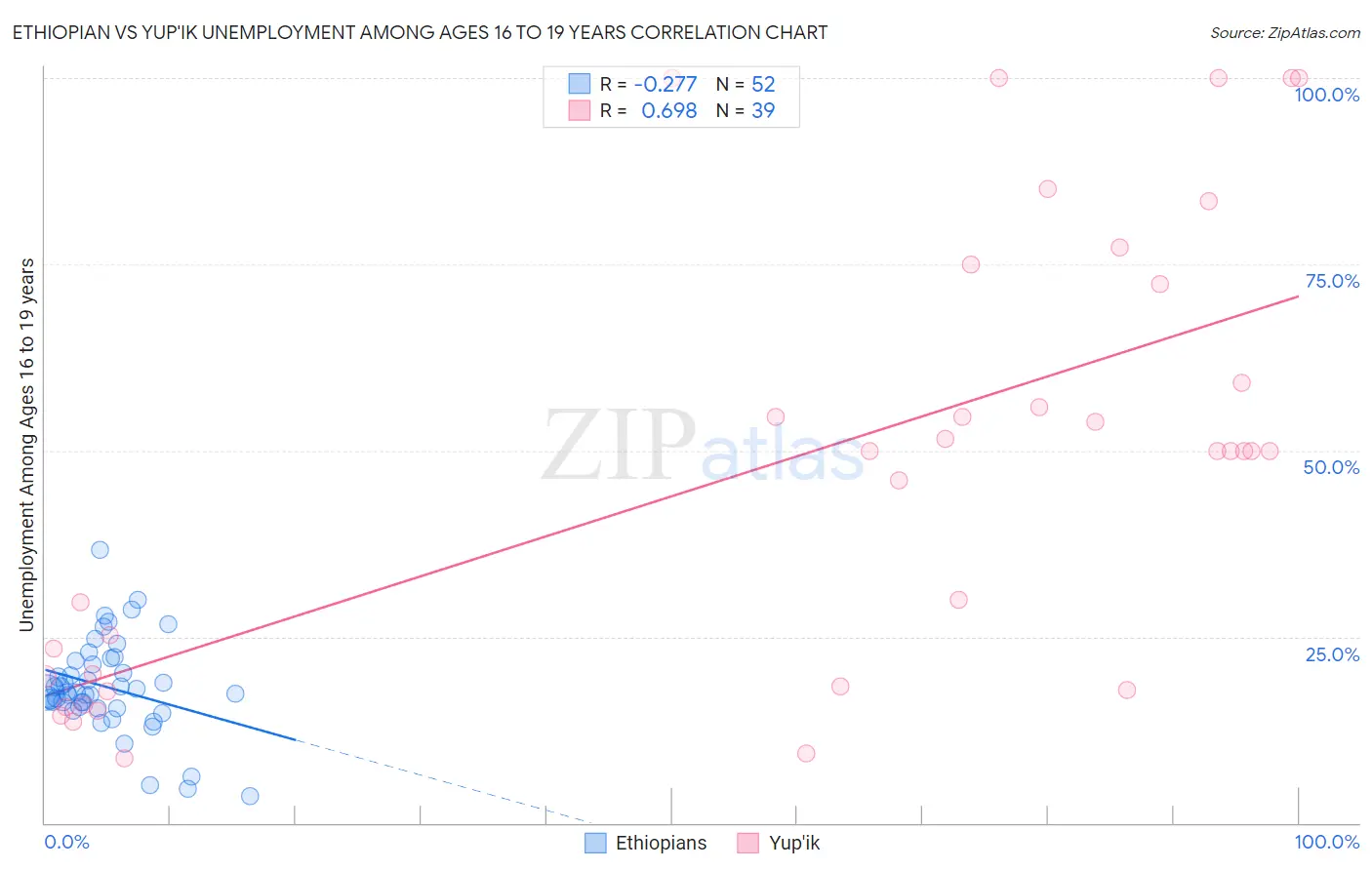 Ethiopian vs Yup'ik Unemployment Among Ages 16 to 19 years