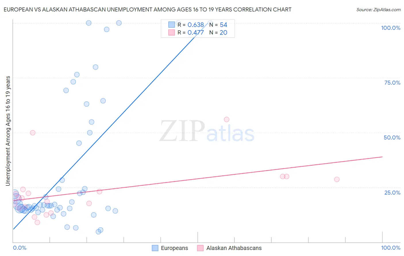 European vs Alaskan Athabascan Unemployment Among Ages 16 to 19 years
