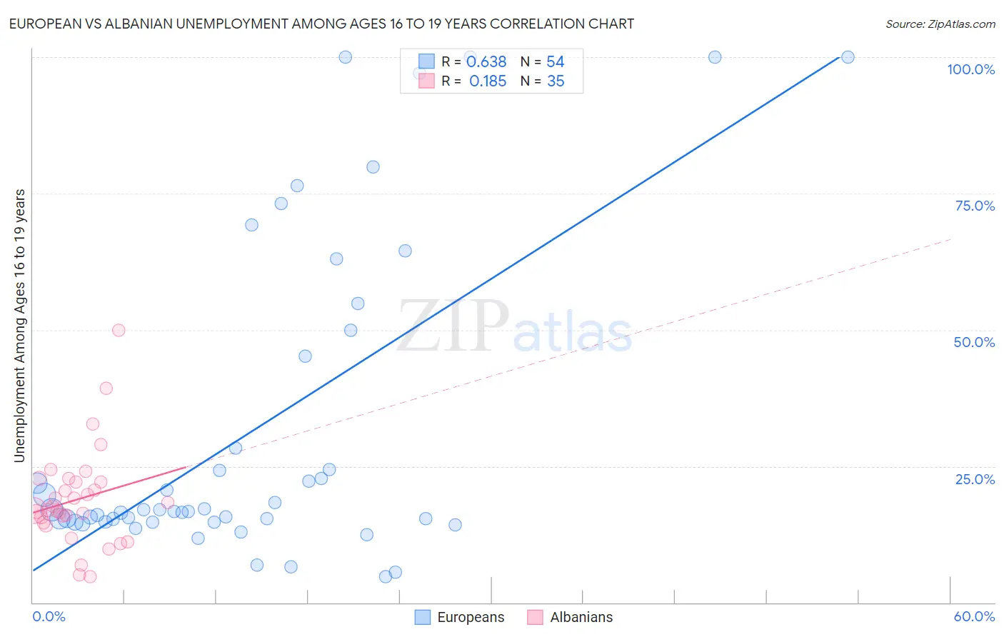 European vs Albanian Unemployment Among Ages 16 to 19 years