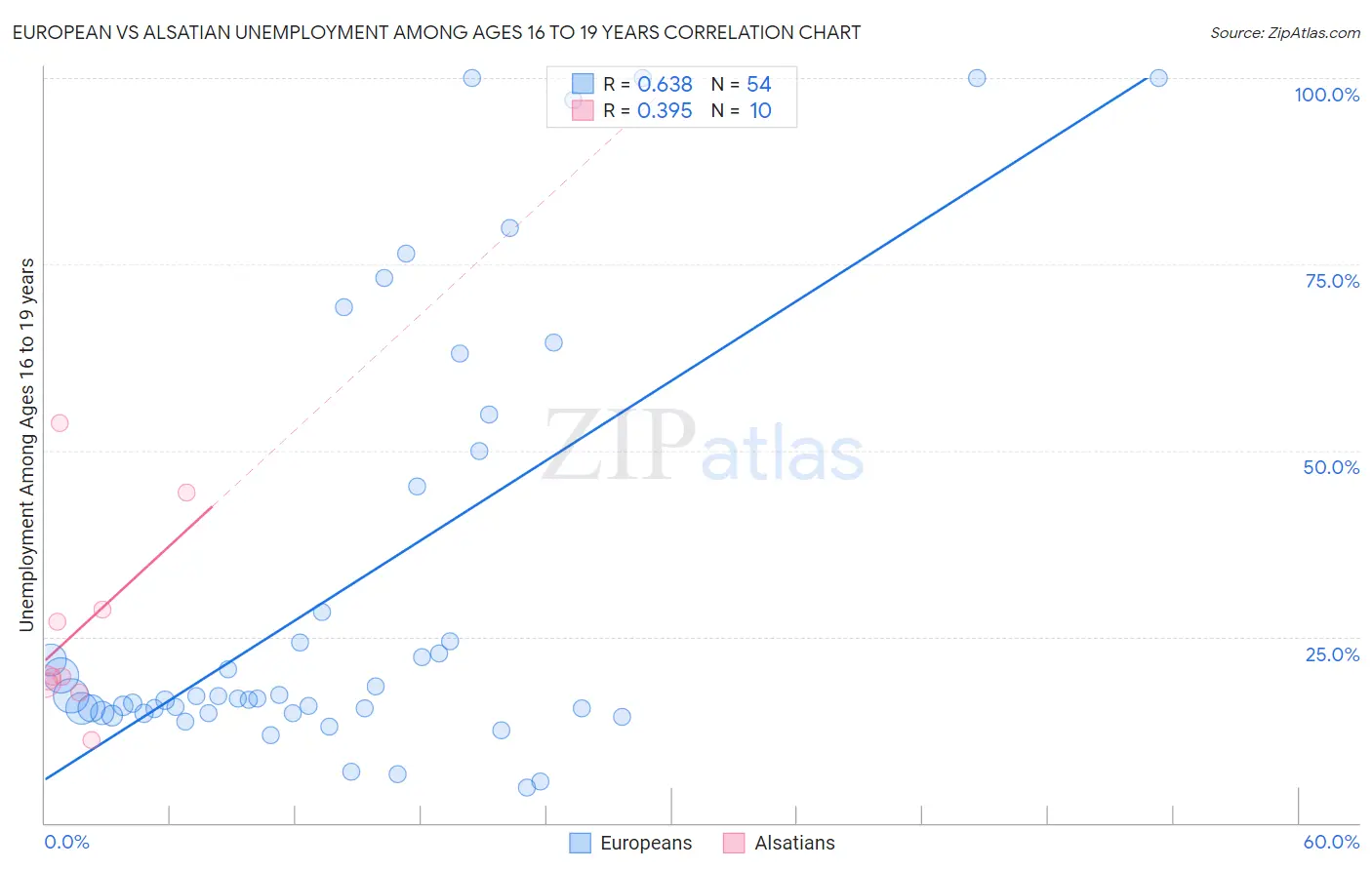 European vs Alsatian Unemployment Among Ages 16 to 19 years