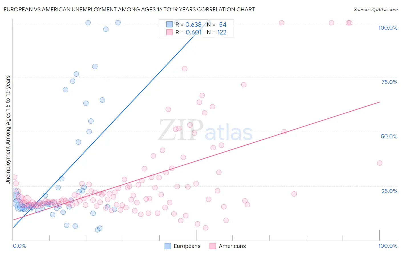 European vs American Unemployment Among Ages 16 to 19 years
