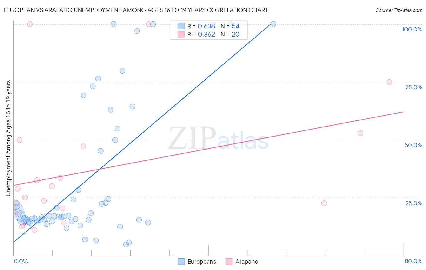 European vs Arapaho Unemployment Among Ages 16 to 19 years
