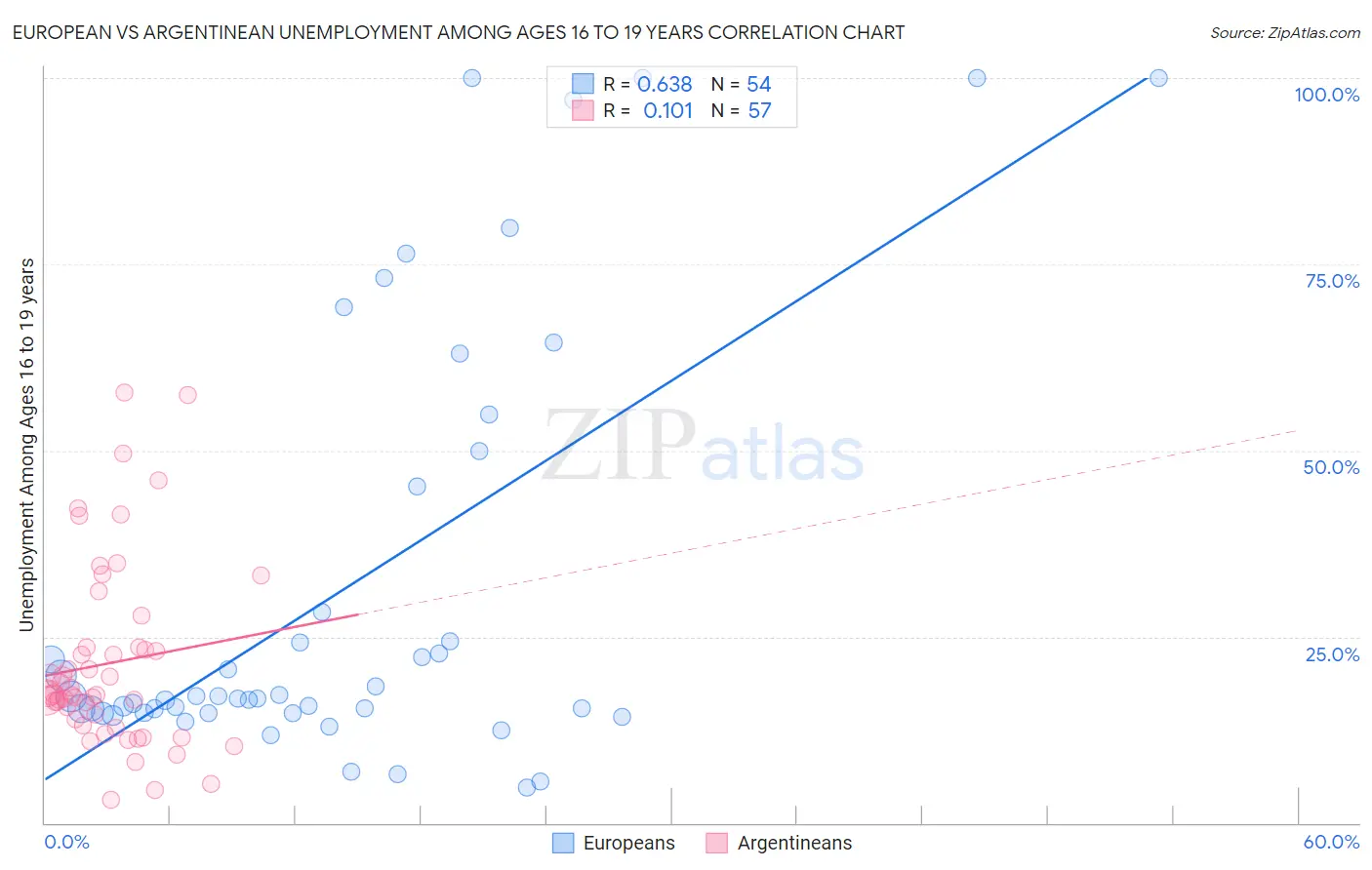 European vs Argentinean Unemployment Among Ages 16 to 19 years