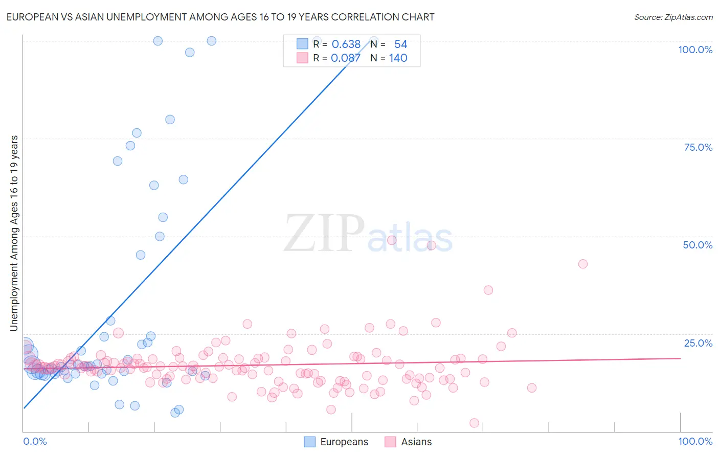 European vs Asian Unemployment Among Ages 16 to 19 years