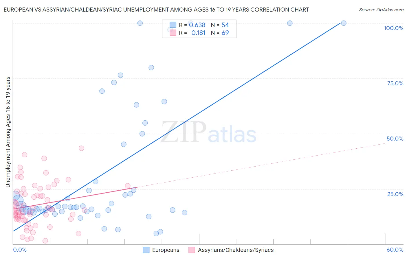 European vs Assyrian/Chaldean/Syriac Unemployment Among Ages 16 to 19 years