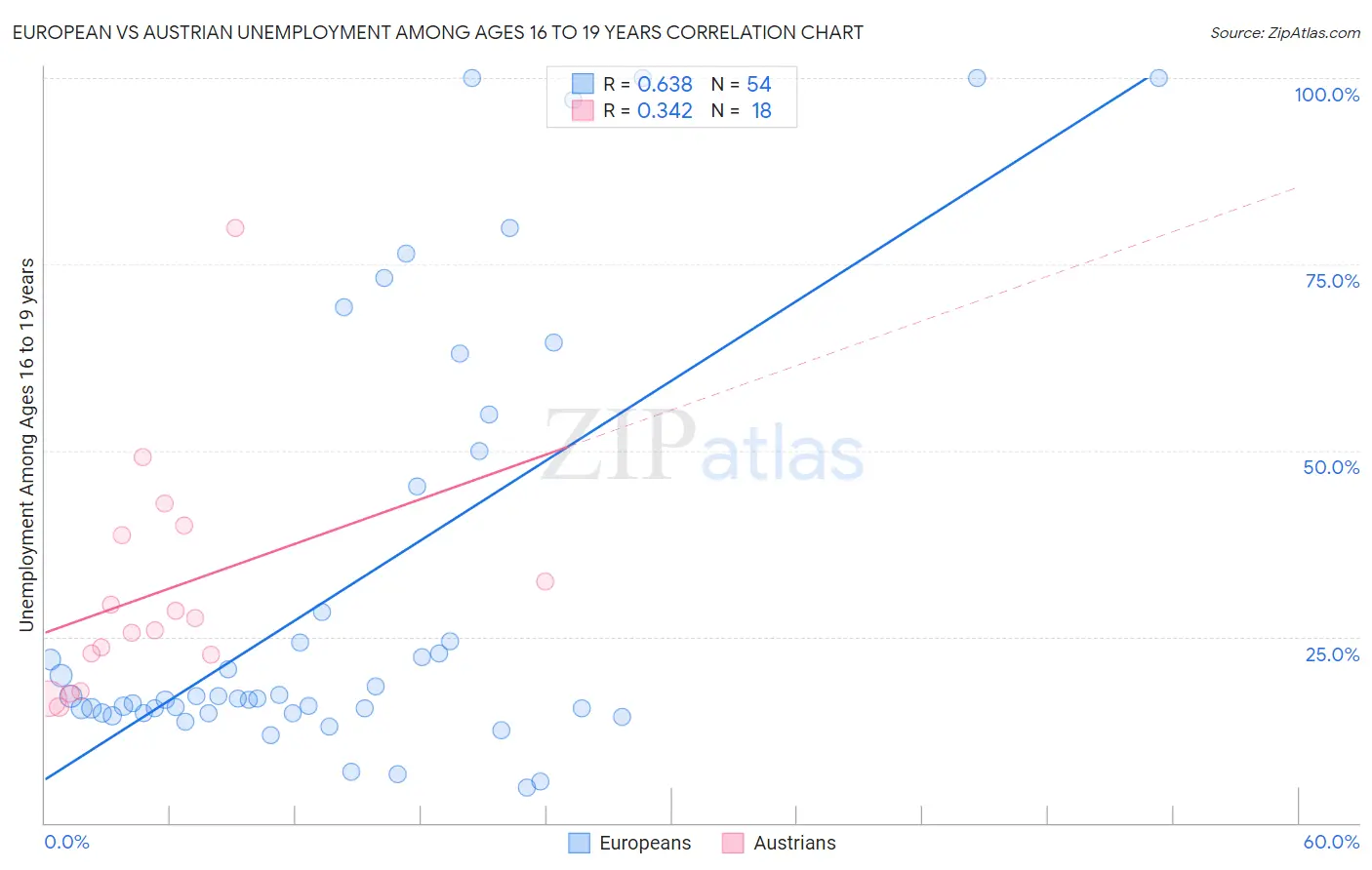 European vs Austrian Unemployment Among Ages 16 to 19 years