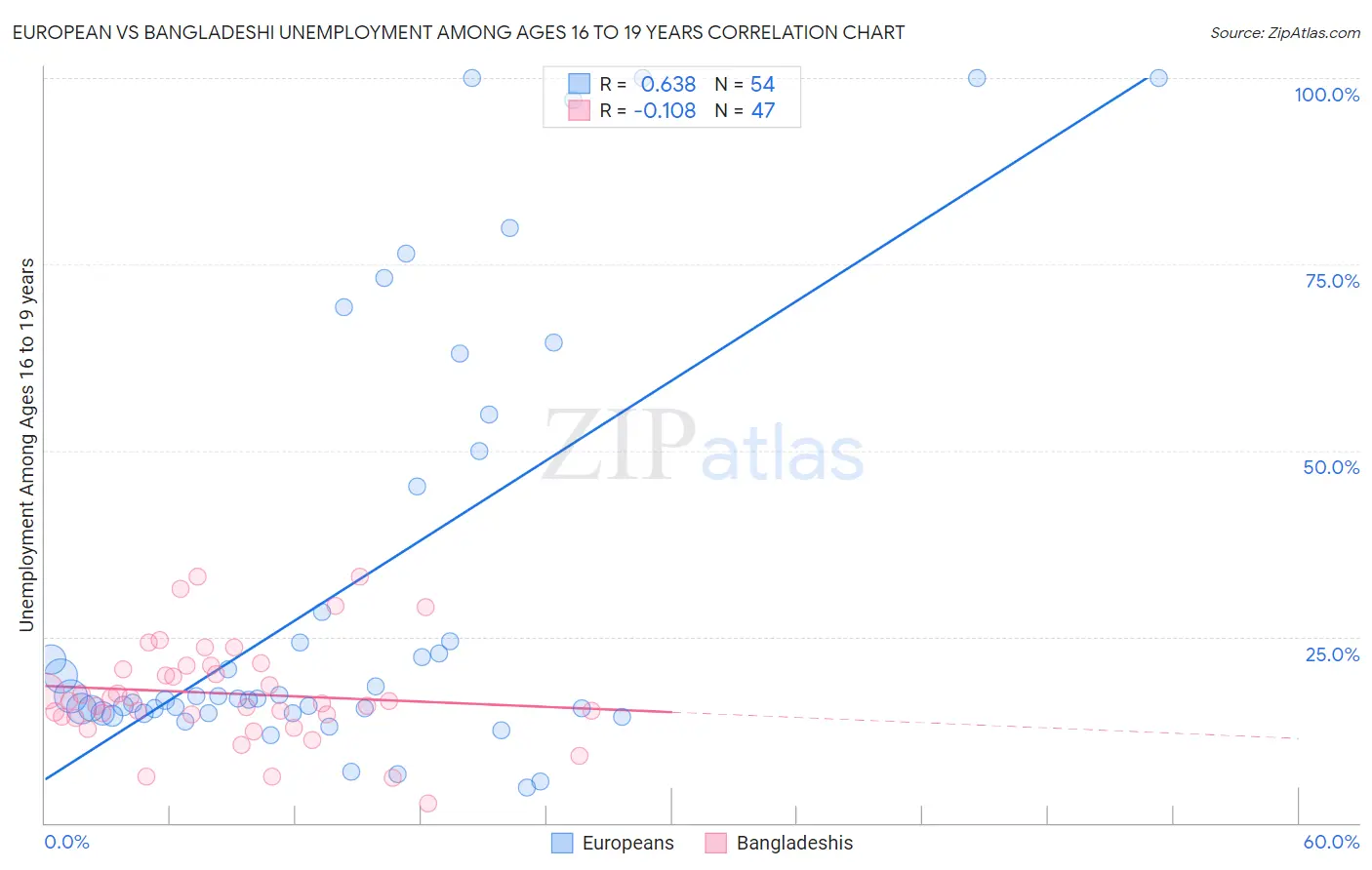 European vs Bangladeshi Unemployment Among Ages 16 to 19 years