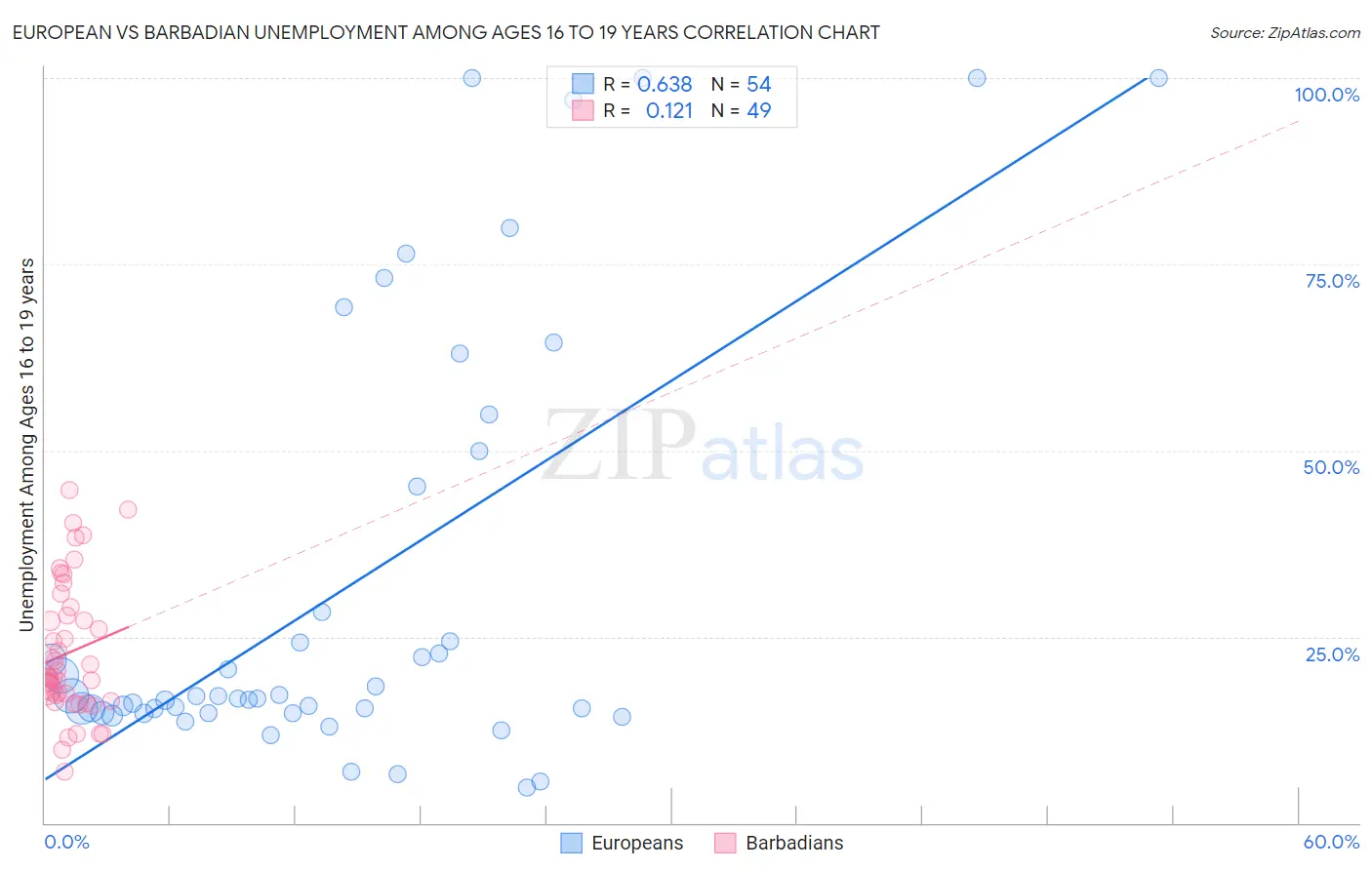 European vs Barbadian Unemployment Among Ages 16 to 19 years