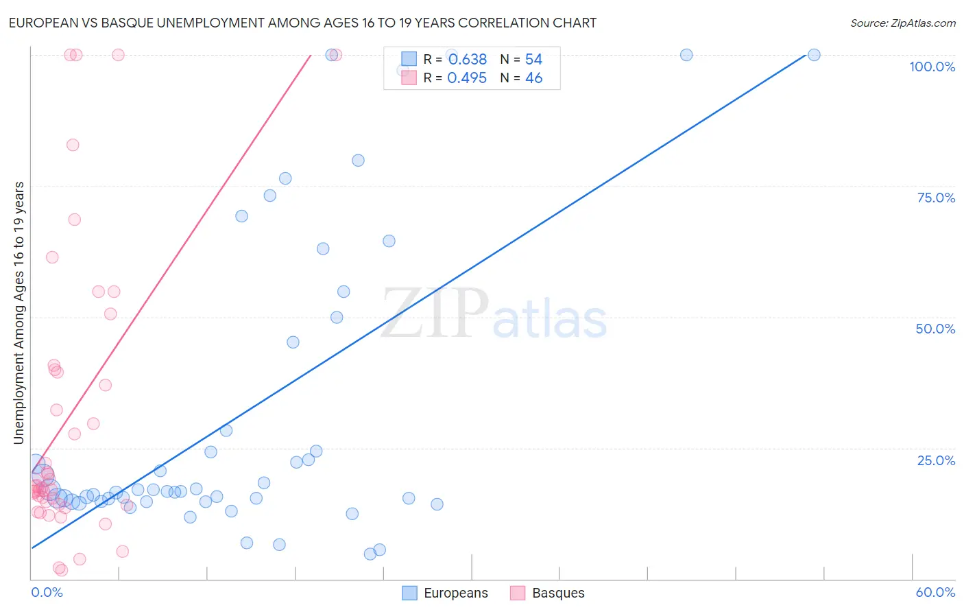 European vs Basque Unemployment Among Ages 16 to 19 years