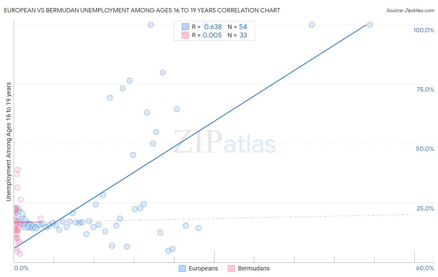 European vs Bermudan Unemployment Among Ages 16 to 19 years