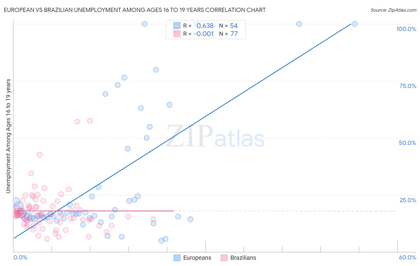 European vs Brazilian Unemployment Among Ages 16 to 19 years