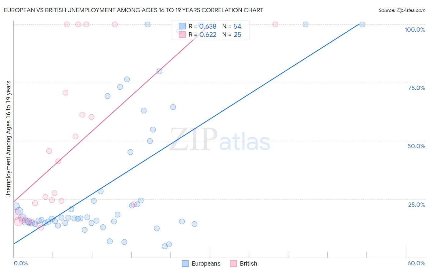 European vs British Unemployment Among Ages 16 to 19 years