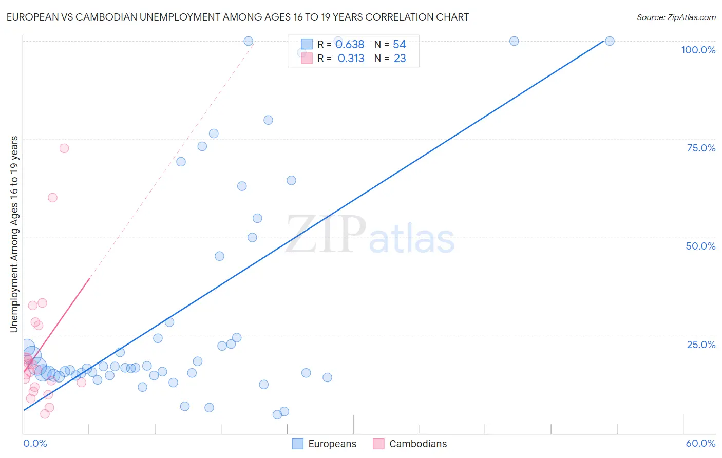 European vs Cambodian Unemployment Among Ages 16 to 19 years