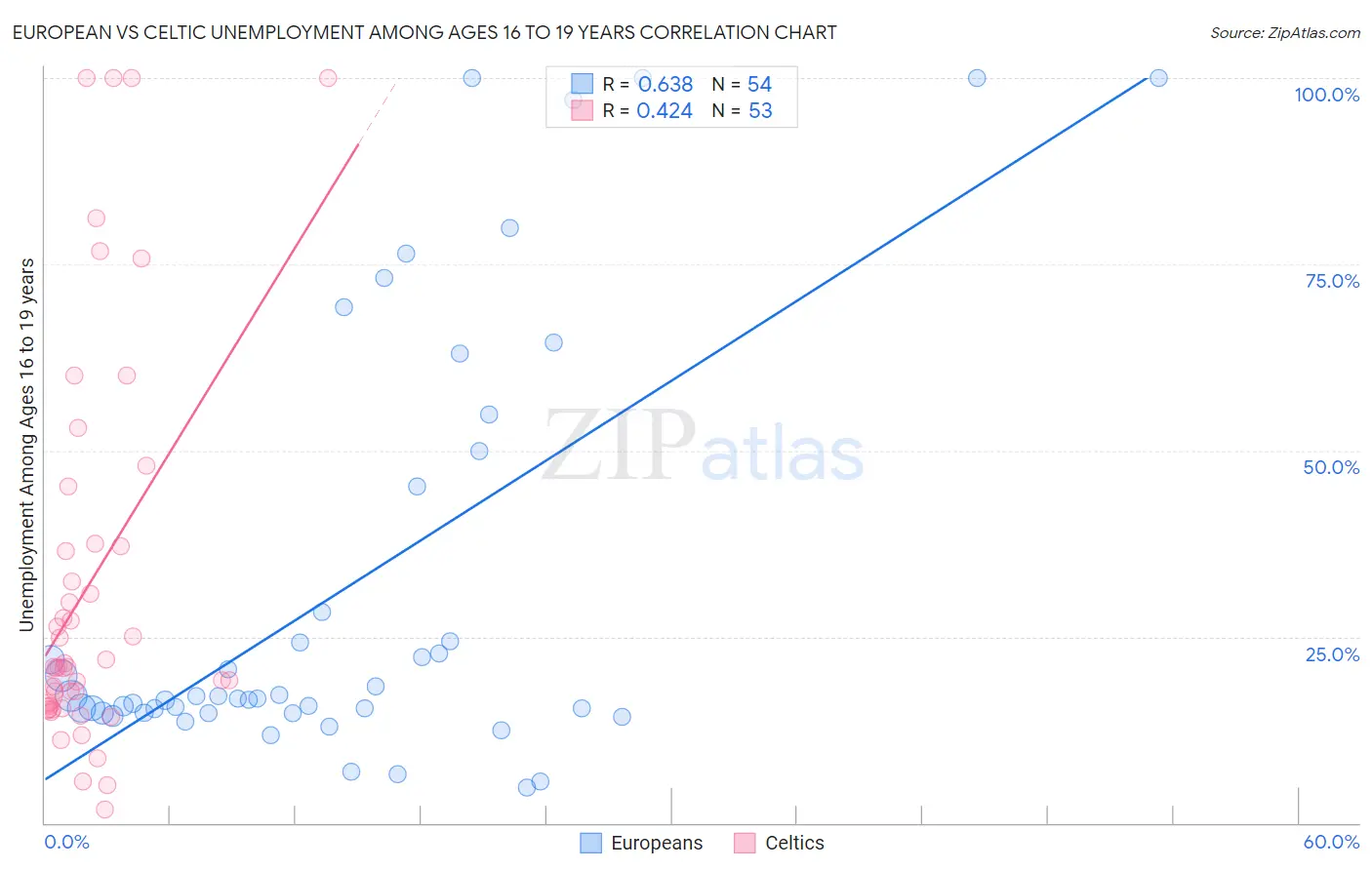 European vs Celtic Unemployment Among Ages 16 to 19 years