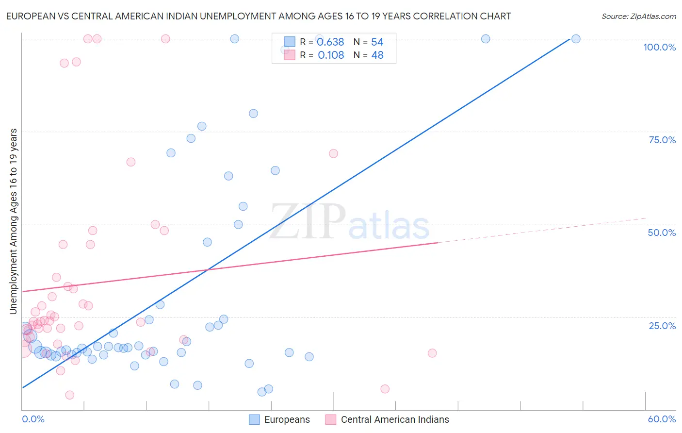 European vs Central American Indian Unemployment Among Ages 16 to 19 years