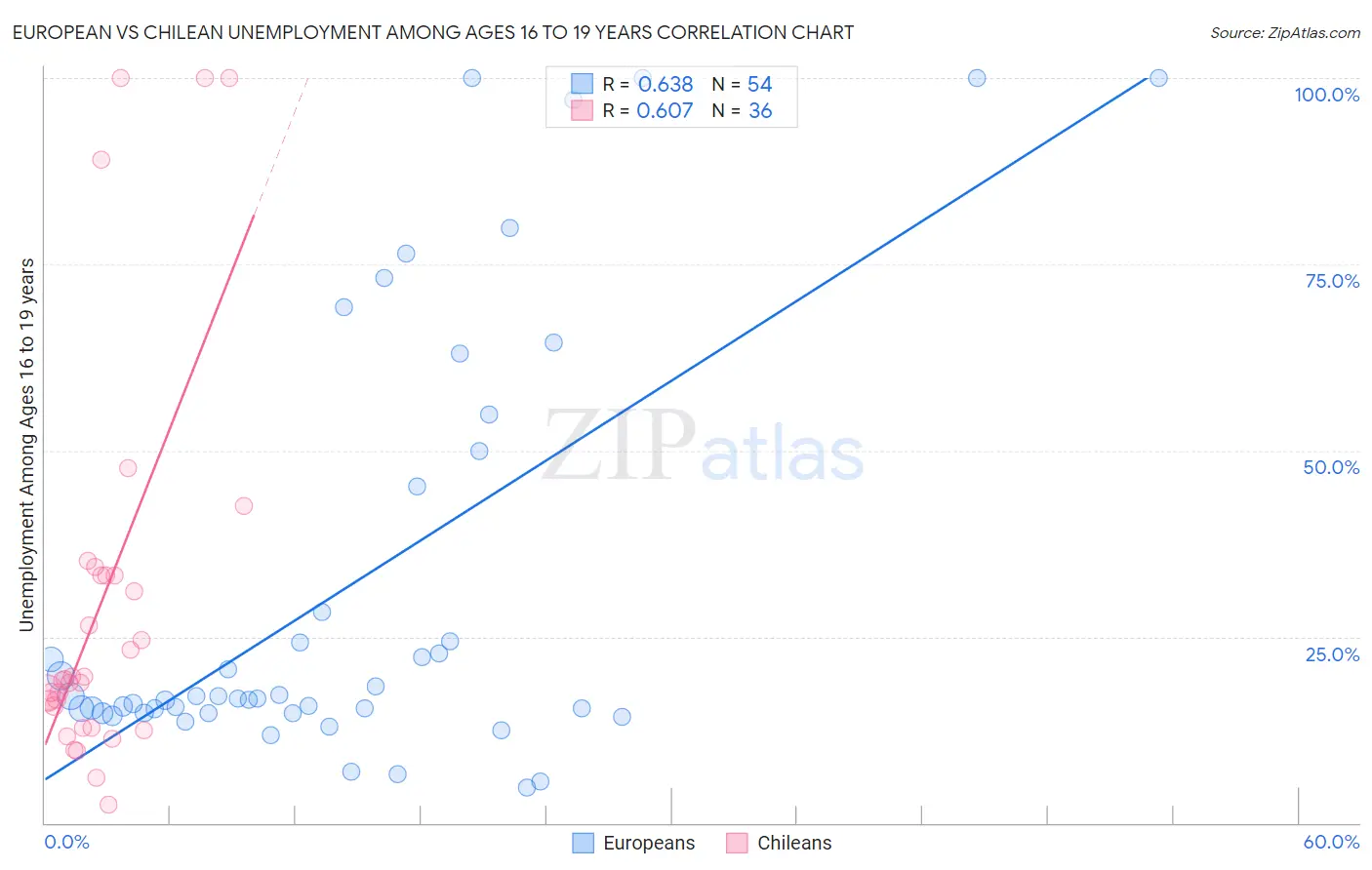 European vs Chilean Unemployment Among Ages 16 to 19 years