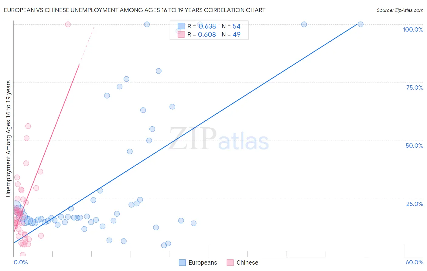 European vs Chinese Unemployment Among Ages 16 to 19 years