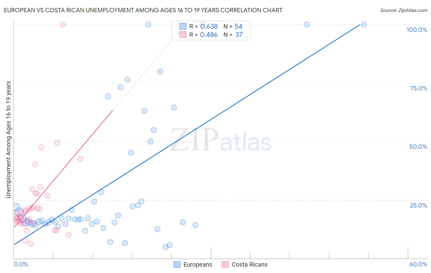 European vs Costa Rican Unemployment Among Ages 16 to 19 years