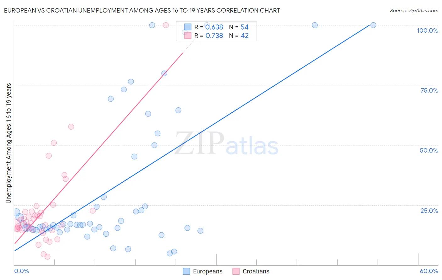 European vs Croatian Unemployment Among Ages 16 to 19 years