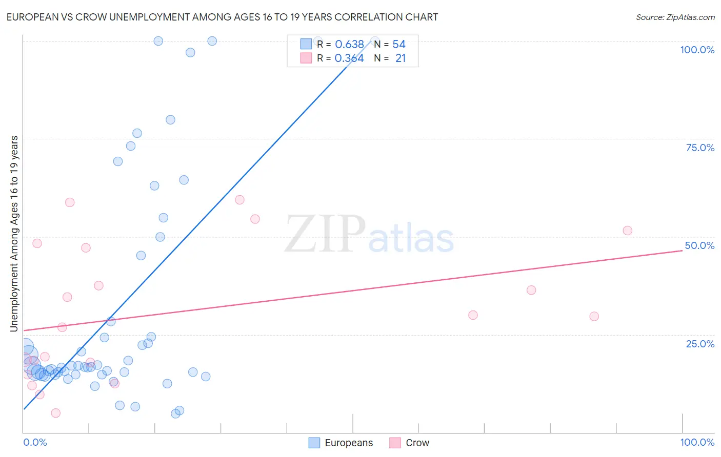 European vs Crow Unemployment Among Ages 16 to 19 years