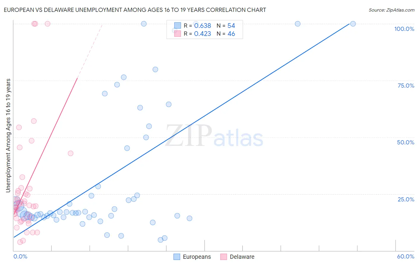 European vs Delaware Unemployment Among Ages 16 to 19 years