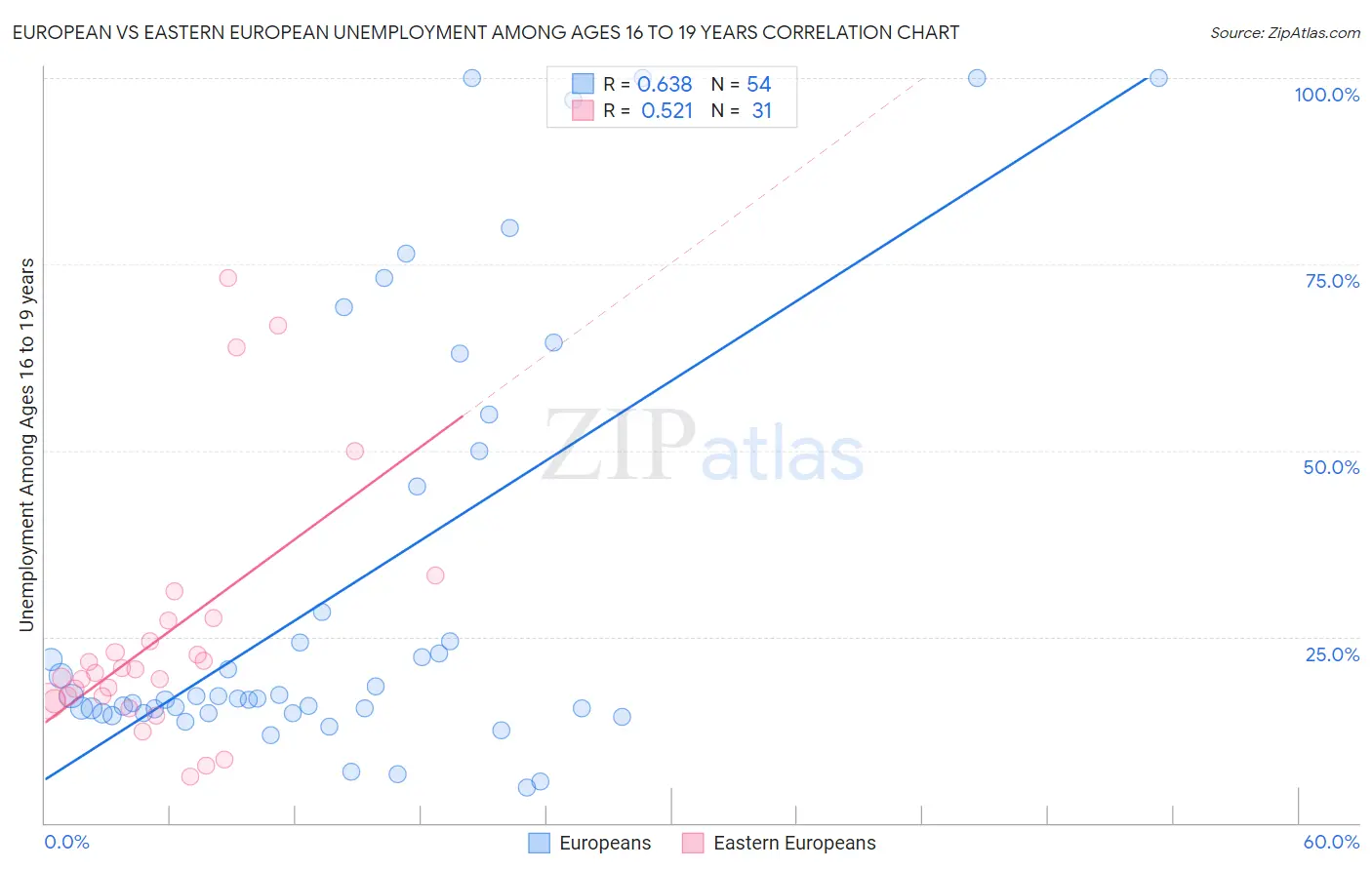 European vs Eastern European Unemployment Among Ages 16 to 19 years