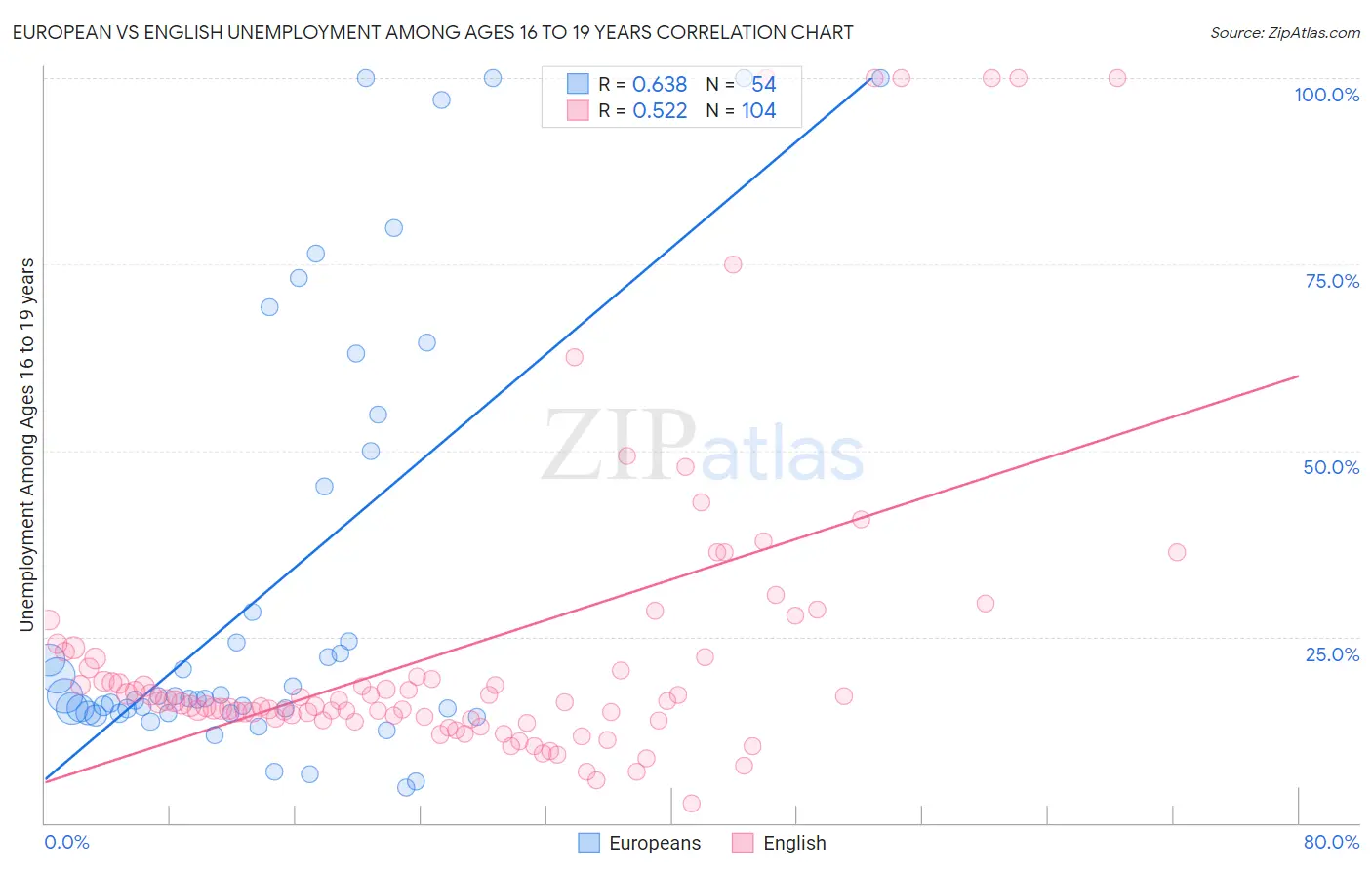 European vs English Unemployment Among Ages 16 to 19 years