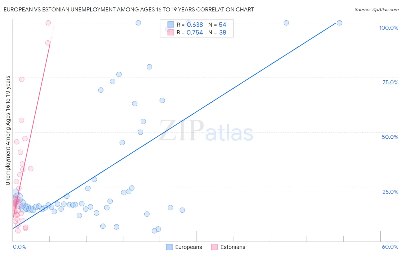 European vs Estonian Unemployment Among Ages 16 to 19 years