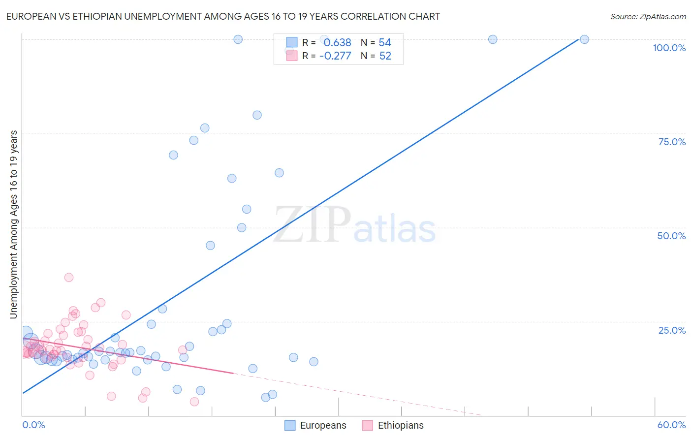 European vs Ethiopian Unemployment Among Ages 16 to 19 years