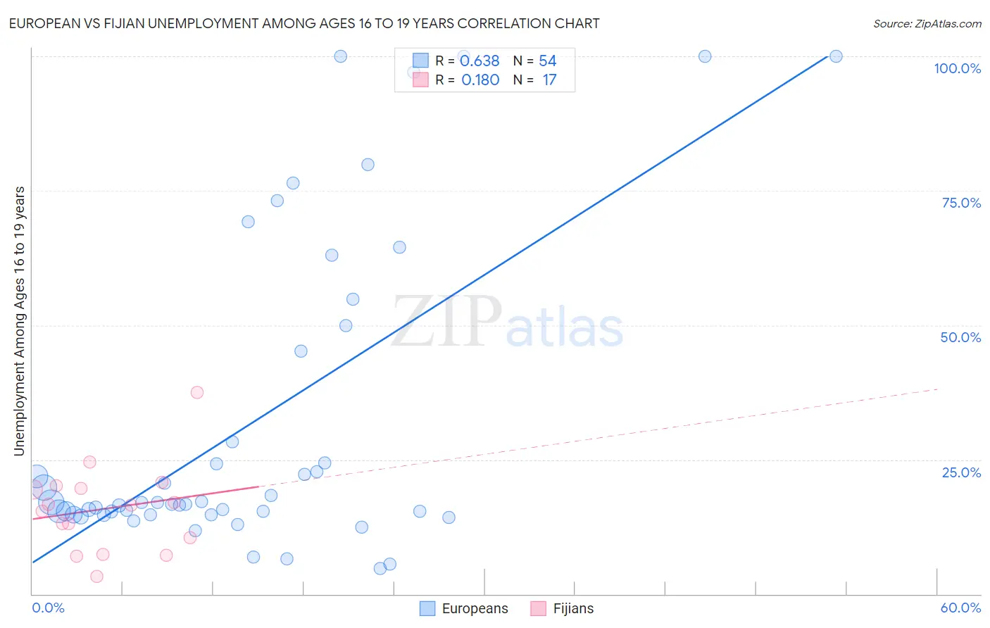 European vs Fijian Unemployment Among Ages 16 to 19 years