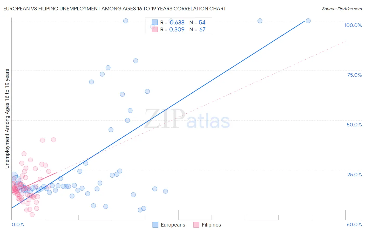European vs Filipino Unemployment Among Ages 16 to 19 years