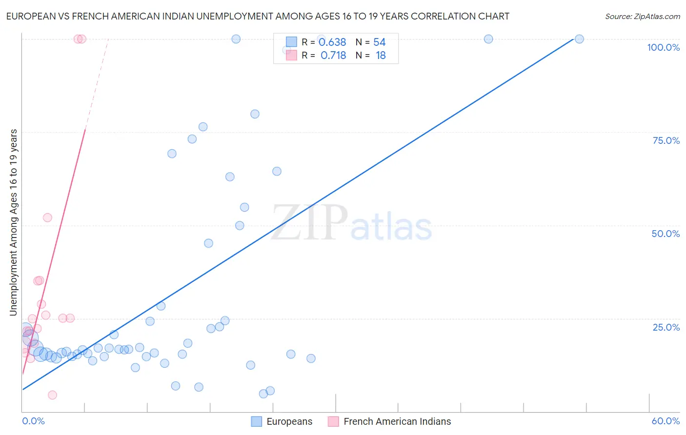 European vs French American Indian Unemployment Among Ages 16 to 19 years