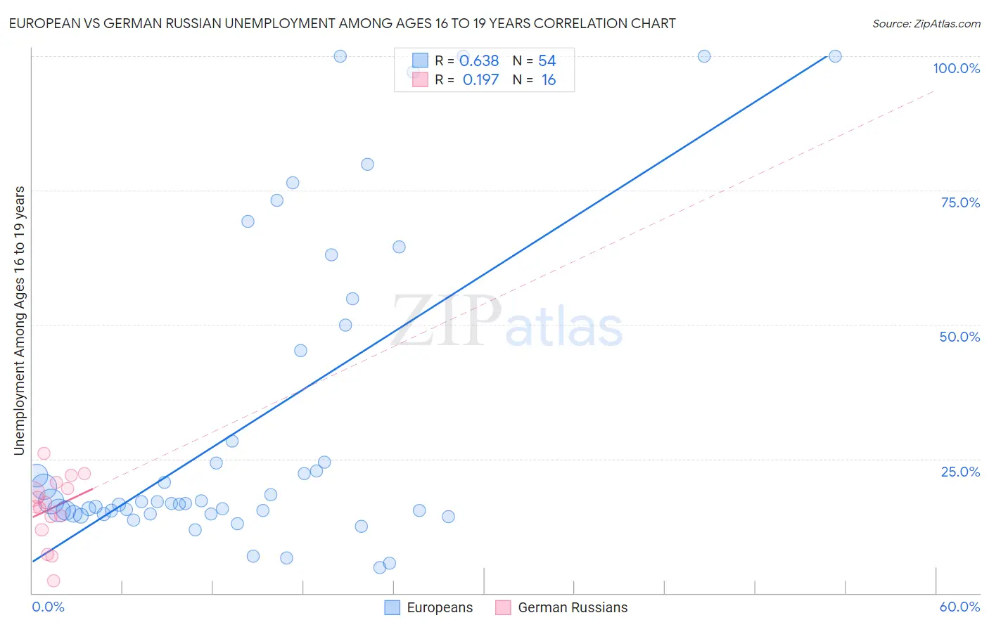 European vs German Russian Unemployment Among Ages 16 to 19 years