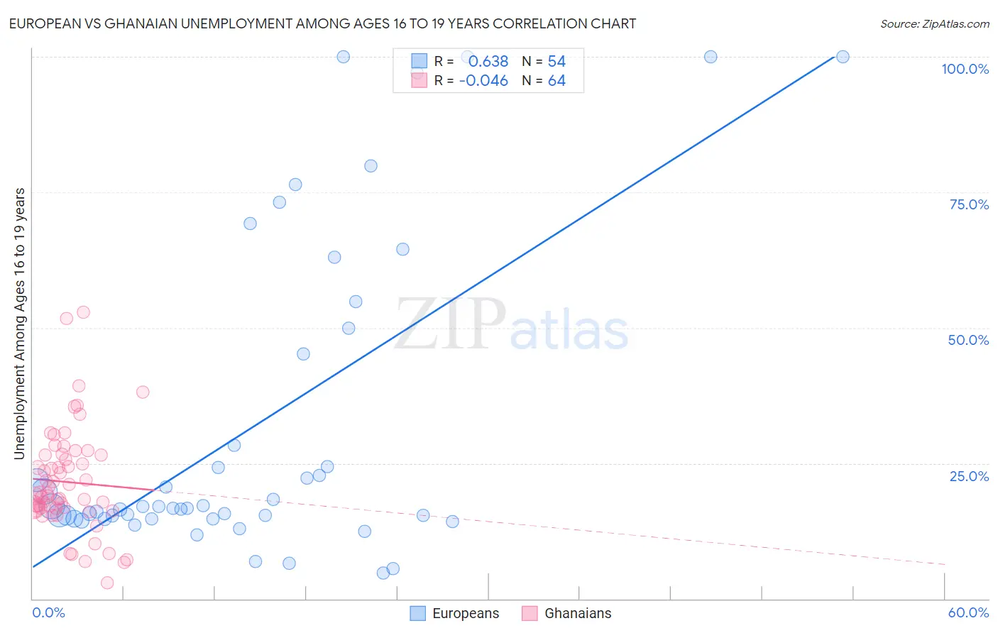 European vs Ghanaian Unemployment Among Ages 16 to 19 years