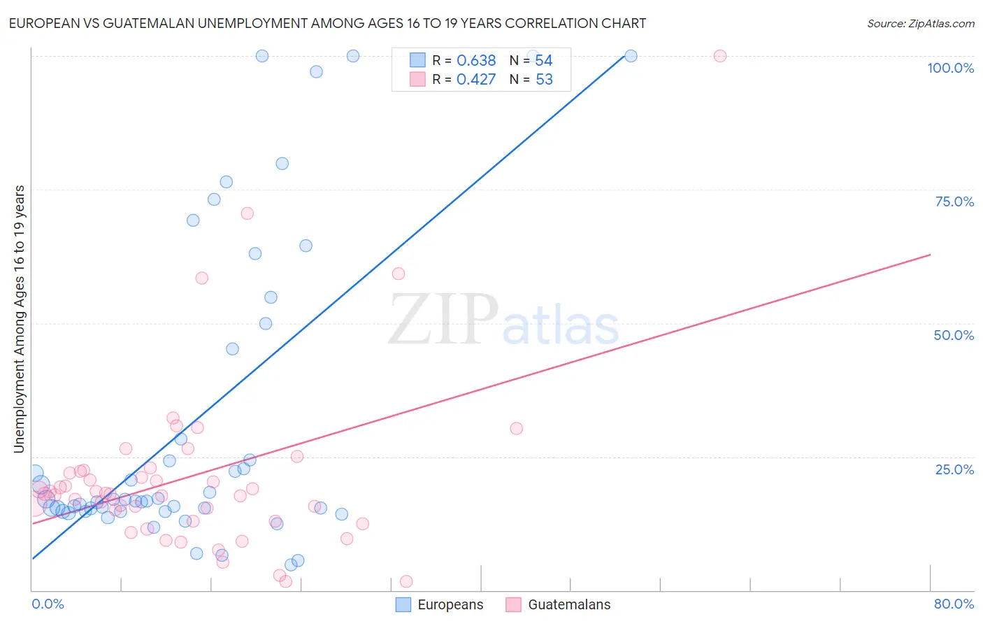 European vs Guatemalan Unemployment Among Ages 16 to 19 years