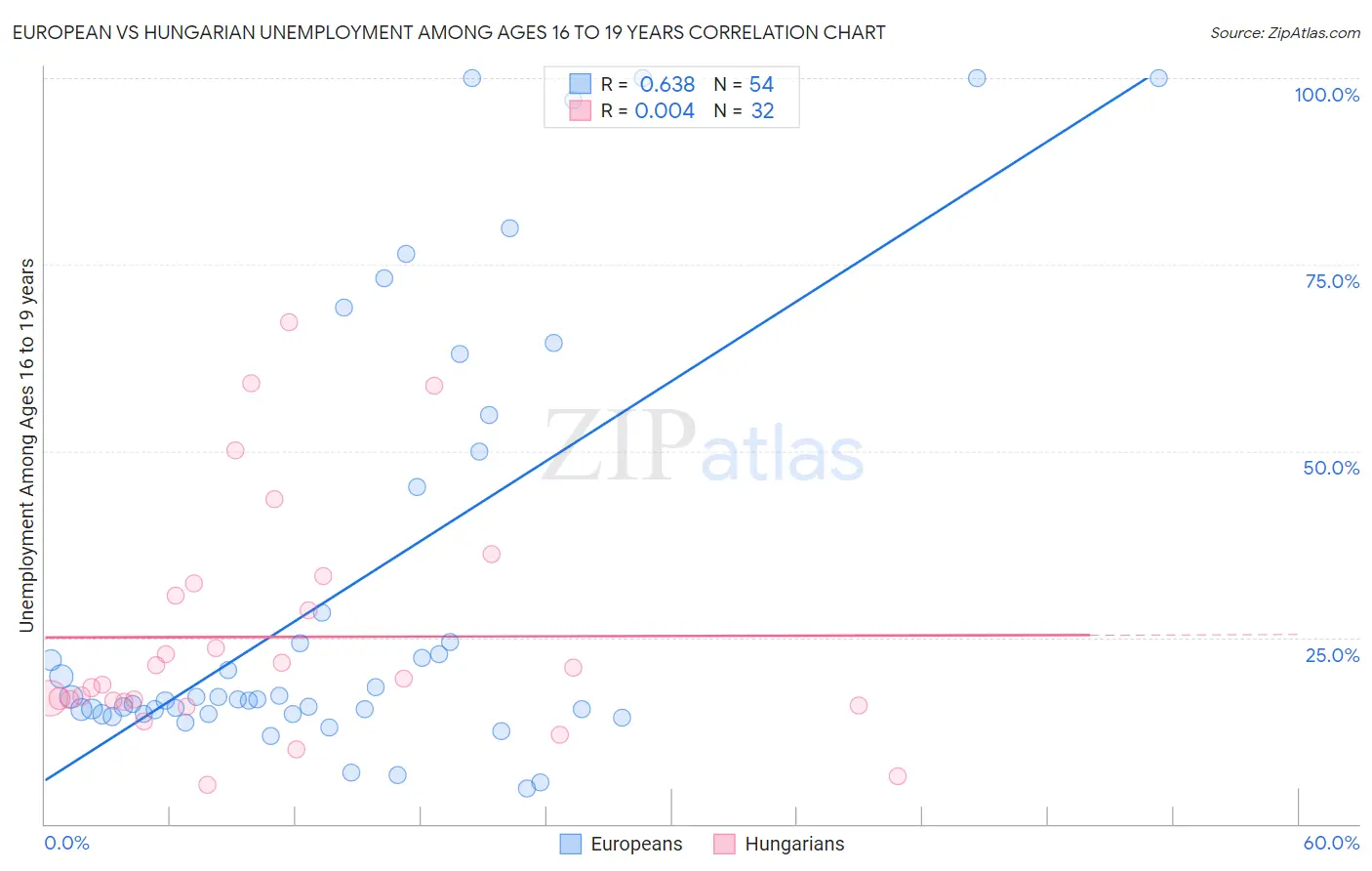 European vs Hungarian Unemployment Among Ages 16 to 19 years