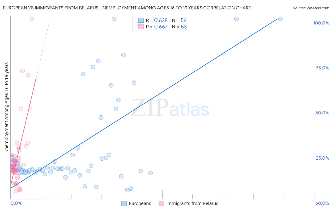 European vs Immigrants from Belarus Unemployment Among Ages 16 to 19 years