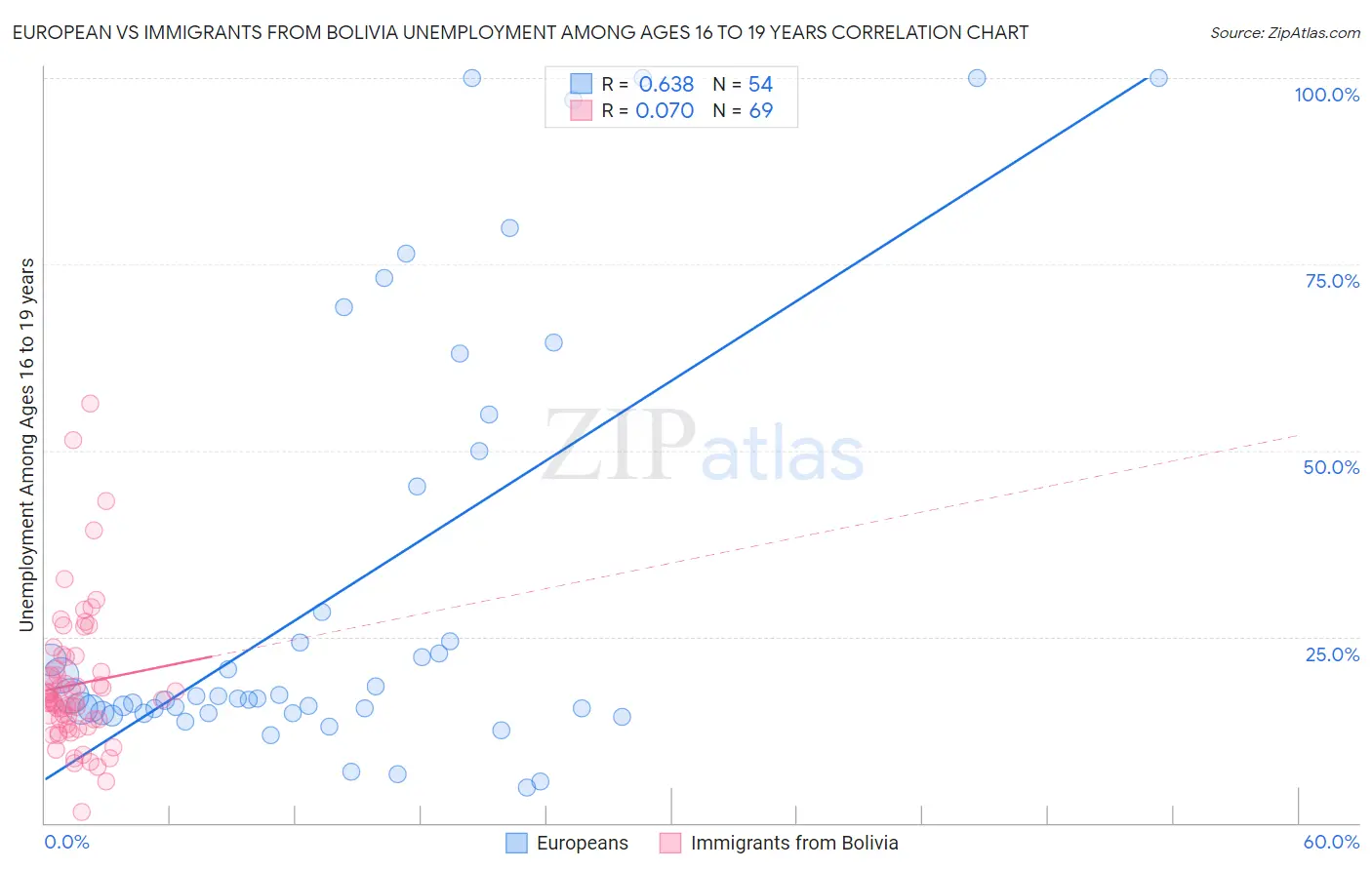 European vs Immigrants from Bolivia Unemployment Among Ages 16 to 19 years