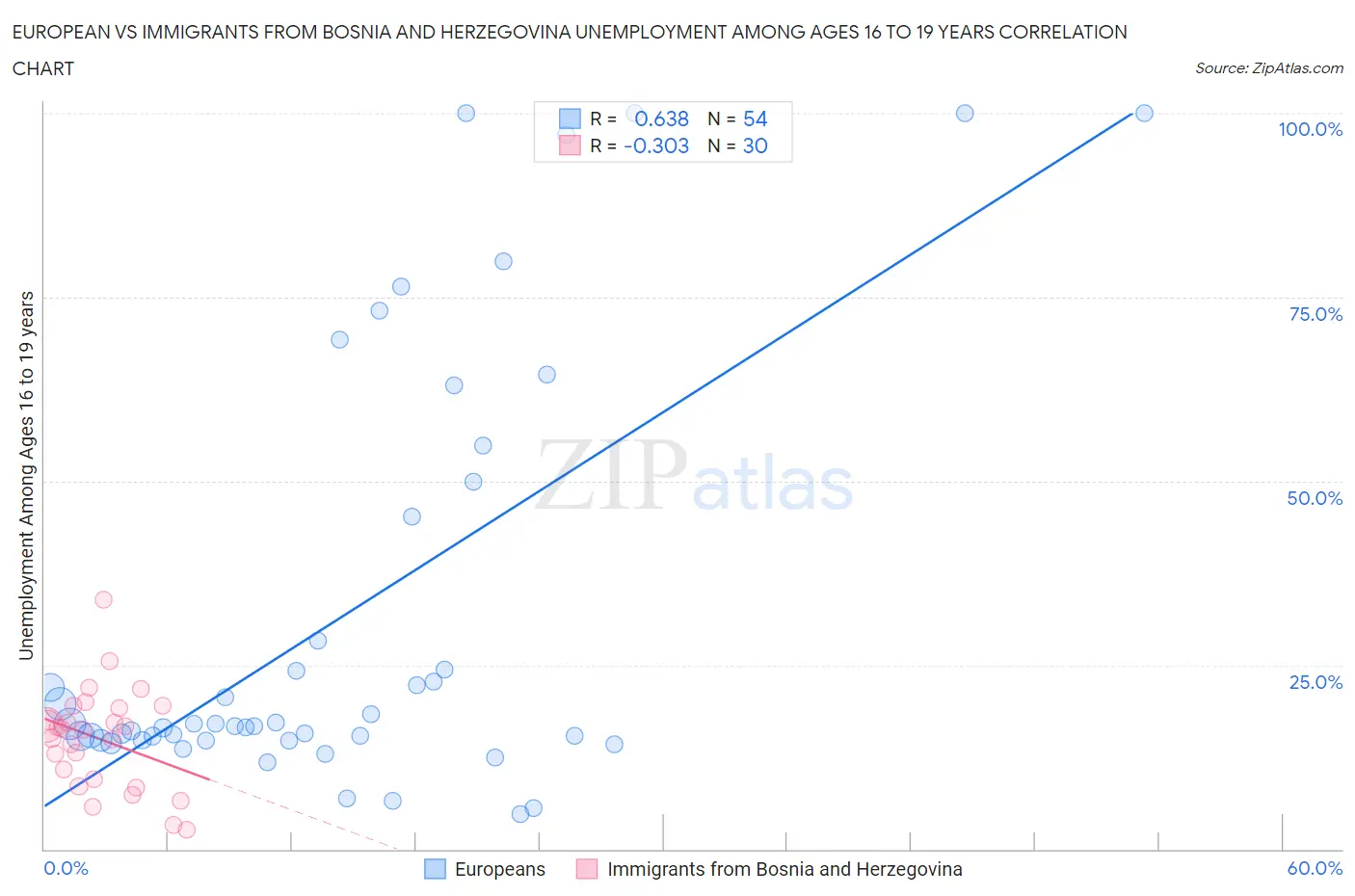 European vs Immigrants from Bosnia and Herzegovina Unemployment Among Ages 16 to 19 years