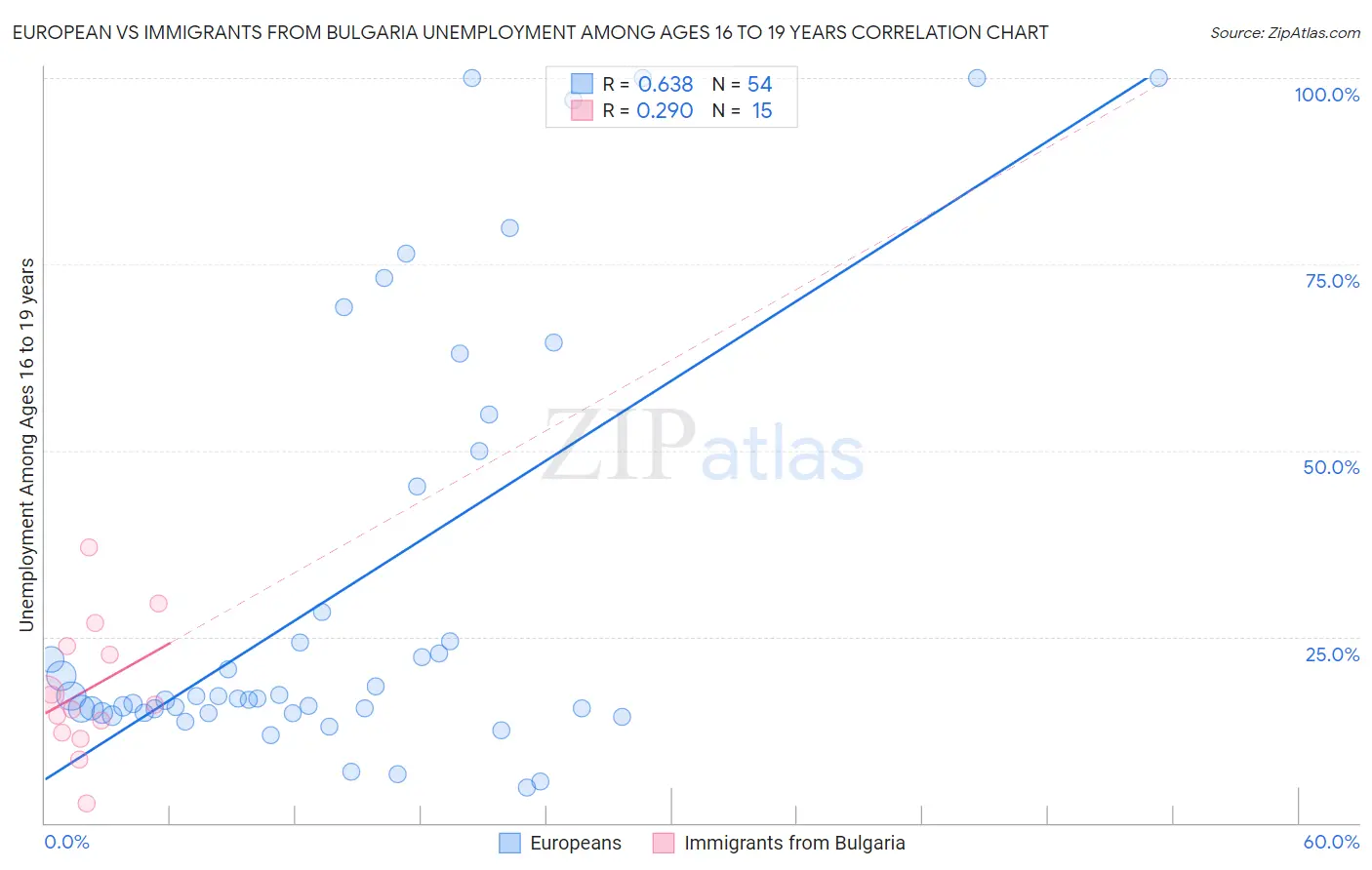 European vs Immigrants from Bulgaria Unemployment Among Ages 16 to 19 years