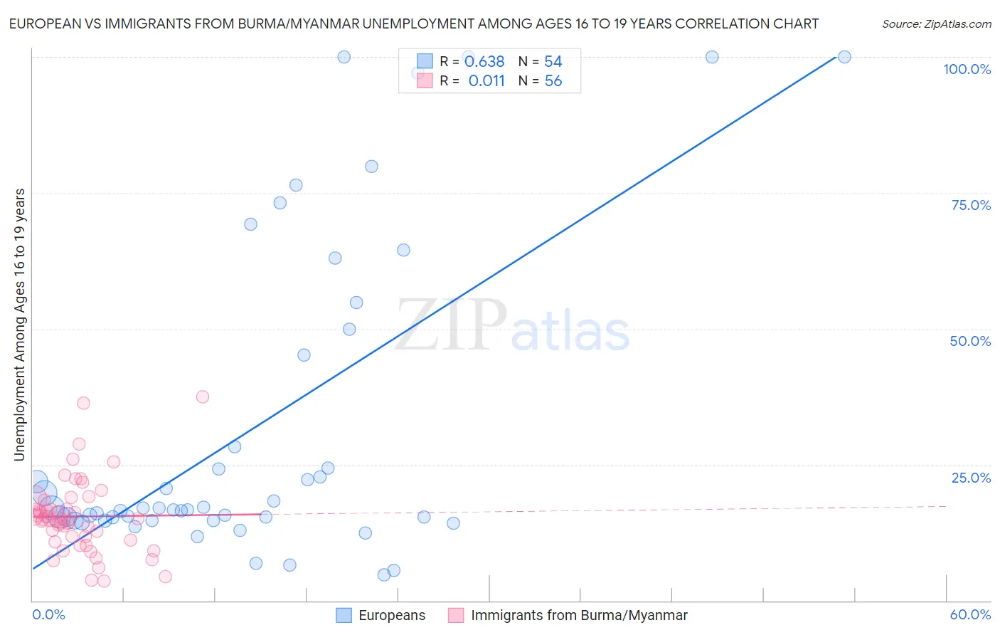 European vs Immigrants from Burma/Myanmar Unemployment Among Ages 16 to 19 years