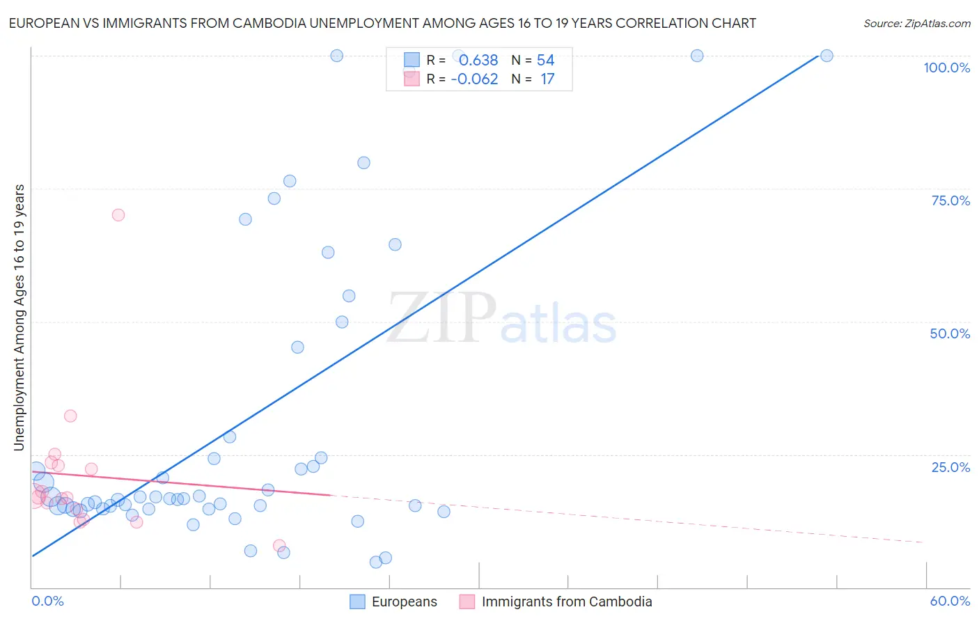 European vs Immigrants from Cambodia Unemployment Among Ages 16 to 19 years